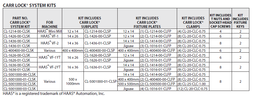 Carr Lock® System Kits1