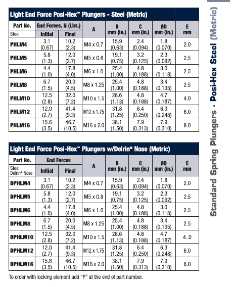 Posi-HexTM Standard Spring Plungers Steel (Metric) 3 – Copy
