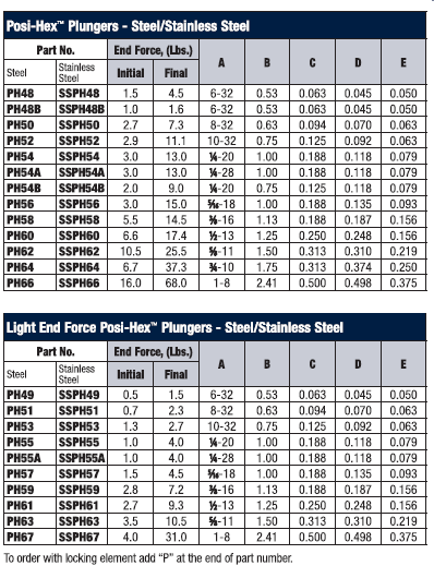 Posi-HexTM Standard Spring Plungers – Steel Stainless Steel3