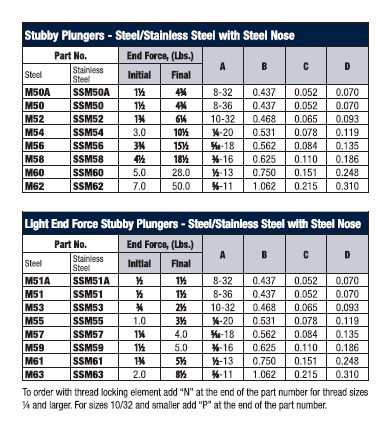 Stubby Plungers Steel Stainless Steel with Steel Nose3
